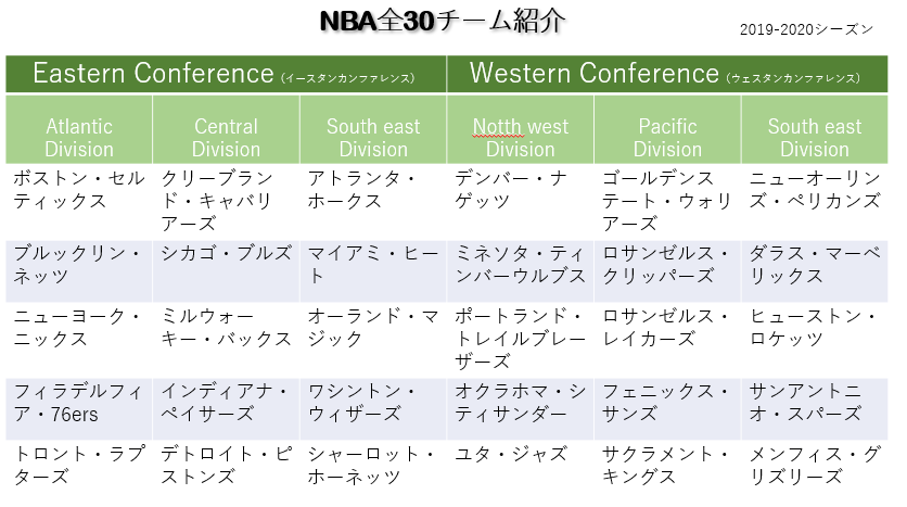 Nba全30チームのアリーナへの行き方解説 たびねこ亭へようこそ